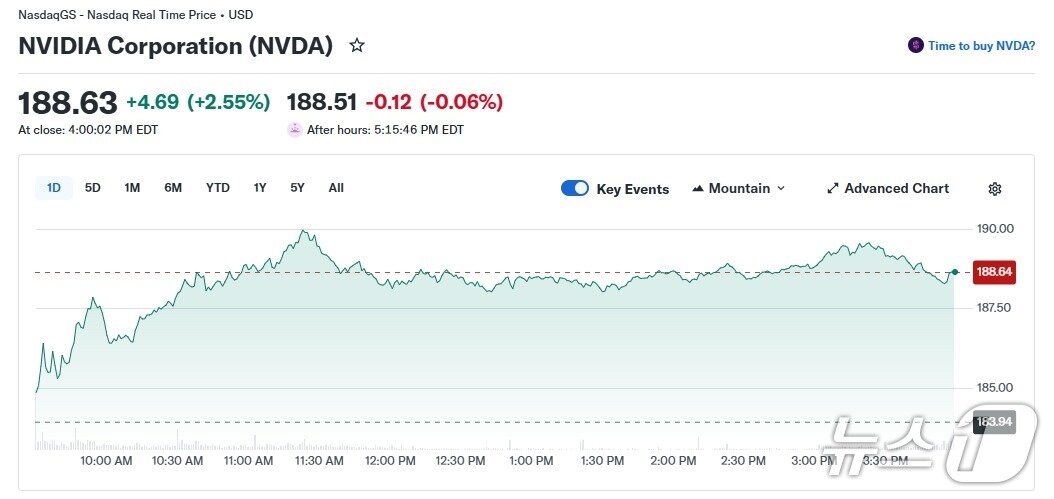 본문 이미지 - 엔비디아 일일 주가추이 - 야후 파이낸스 갈무리