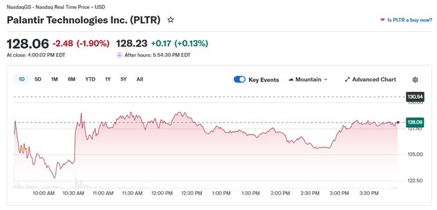 팔란티어 오늘도 2% 하락, 3일 연속↓ 5일간 14% 폭락