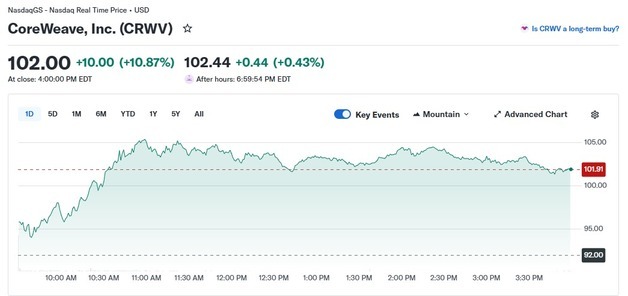 엔비디아가 투자한 코어위브 앤트로픽과 협력, 11% 폭등