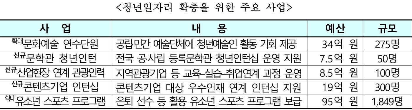 본문 이미지 - 문화체육관광 추경 4614억원