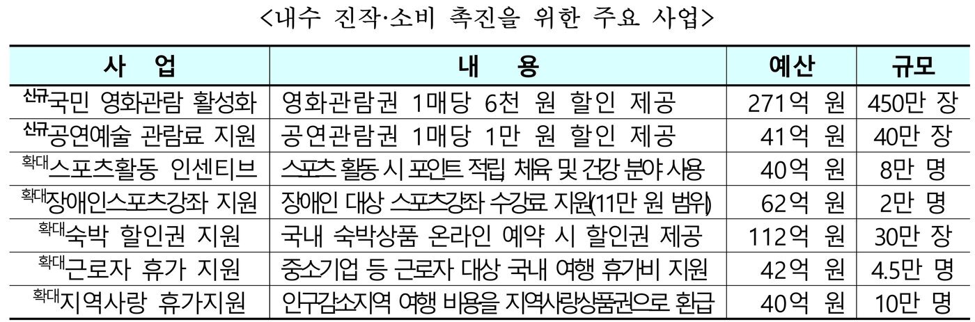 본문 이미지 - 문화체육관광 추경 4614억원