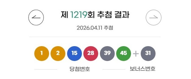 1219회 로또 1등 각 25억씩 12명…자동 10곳·수동 2곳
