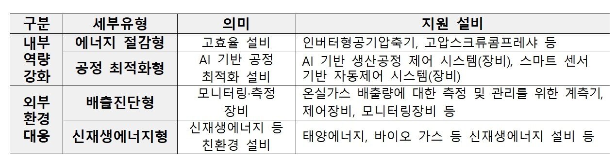 본문 이미지 - 탄소중립 설비 투자 지원 지원 유형.(중소벤처기업부 제공)