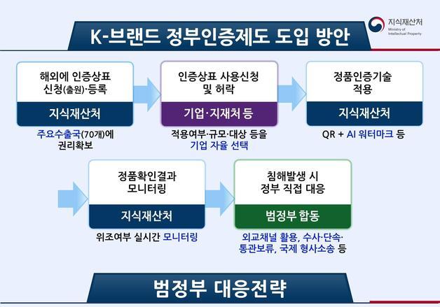 지식재산처, 국가인증상표 주요 수출국에 등록…위조상품 즉시 확인