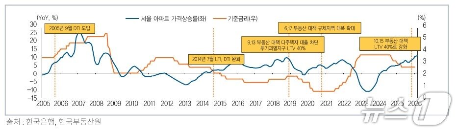 본문 이미지 - 주택가격상승률과 수요조절 정책/사진제공=한국금융연구원