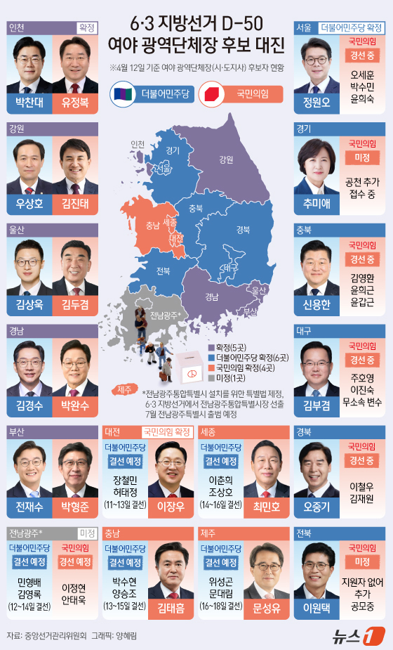 (서울=뉴스1) 양혜림 디자이너 = 오는 14일로 6·3 지방선거가 50일 앞으로 다가온다. 이재명 정부 출범 1년의 성적표가 될 선거를 놓고 더불어민주당은 대통령·당의 높은 지지 …