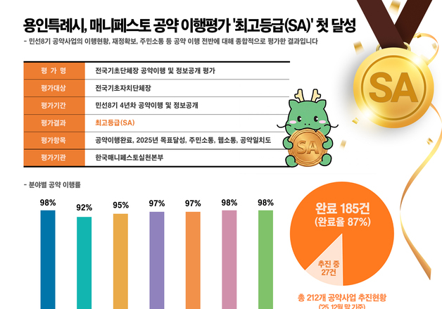 용인시, 민선8기 매니페스토 공약 이행평가 '최우수' 달성