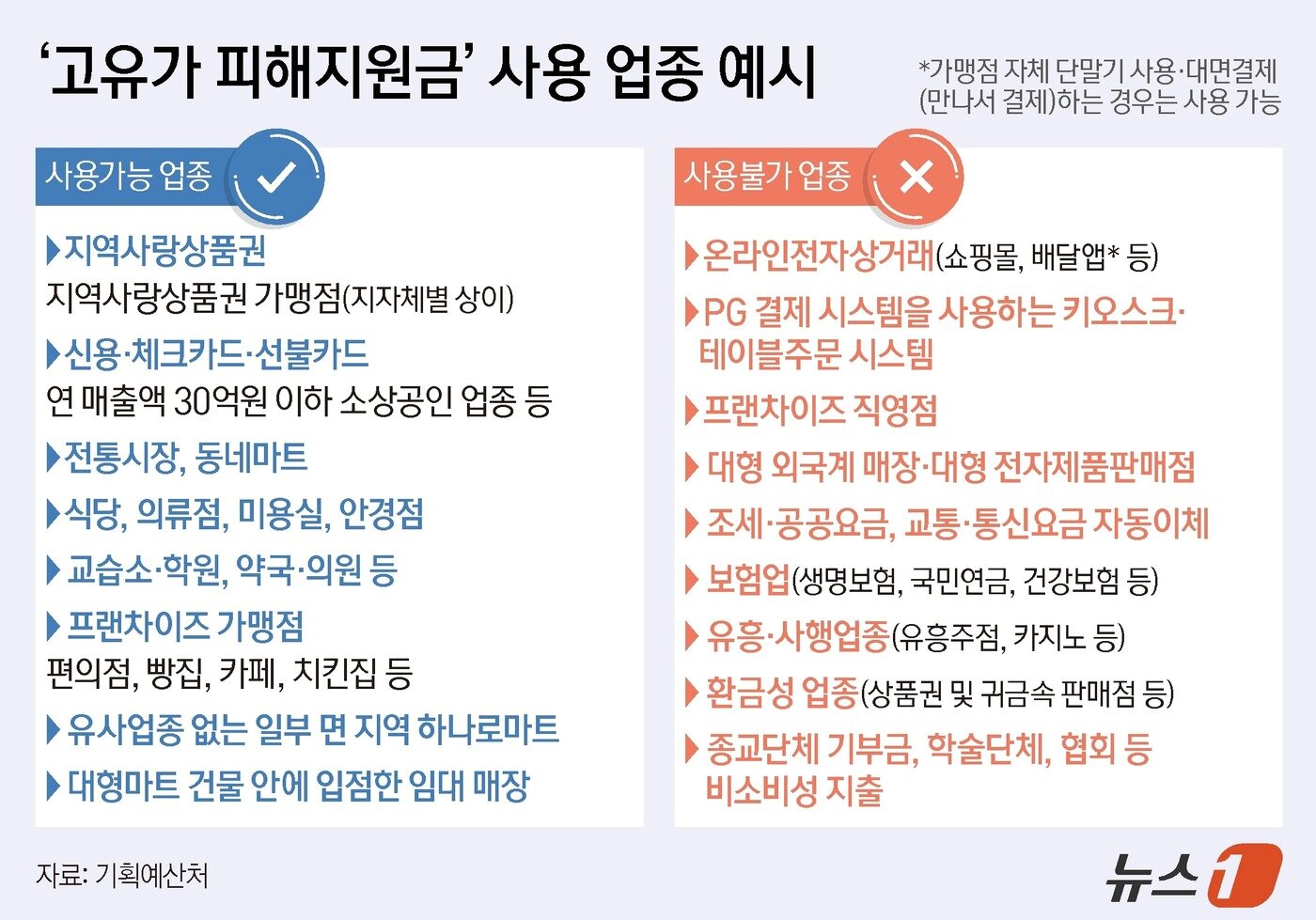 본문 이미지 -  '고유가 피해지원금'은 기초생활수급자 등 취약계층 27일부터 우선 지급하며, 그 외 국민 70%는 소득 선별 절차를 거쳐 5월 18일부터 7월 3일까지 지급한다. 사용 기한은 1·2차 모두 8월 31일까지다. ⓒ 뉴스1 양혜림 디자이너