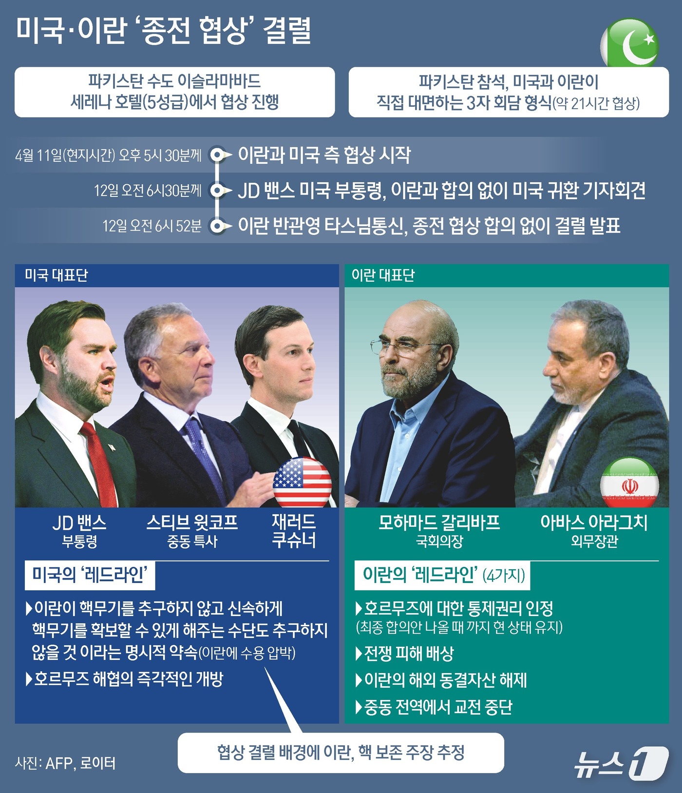 (서울=뉴스1) 양혜림 디자이너 = JD 밴스 미국 부통령이 이란과의 21시간에 걸친 마라톤 평화 협상이 합의 없이 종료됐다고 공식 발표하면서, 단기 휴전에 돌입했던 이란 전쟁의 …