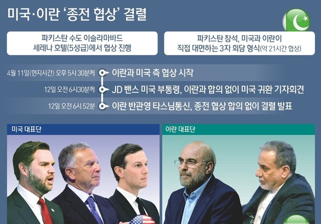 [그래픽] 미국·이란 '종전 협상' 결렬