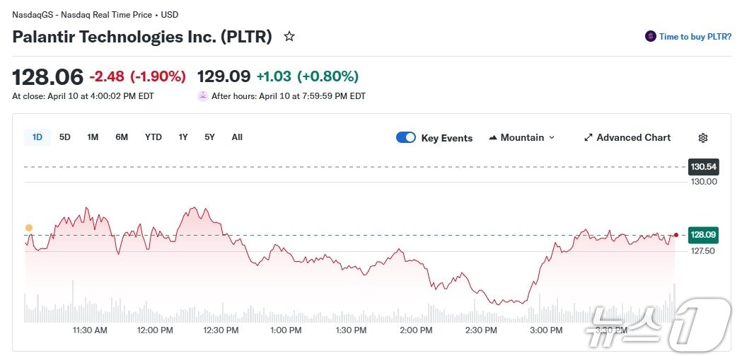 본문 이미지 - 팔란티어 일일 주가 추이 - 야후 파이낸스 갈무리