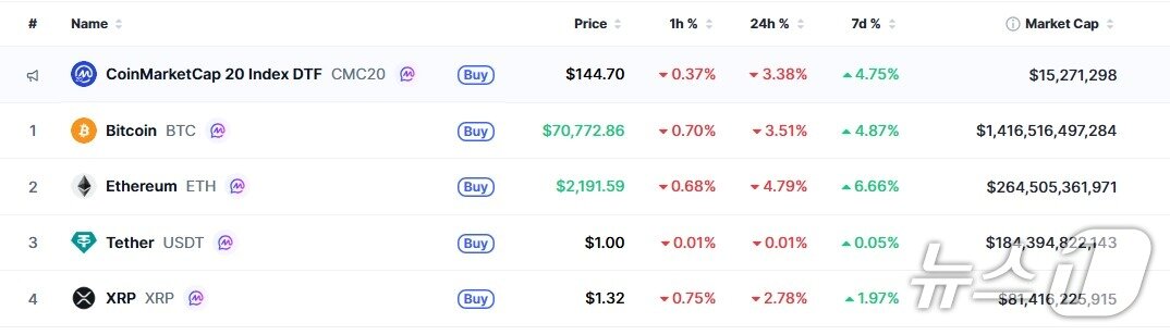 본문 이미지 - 이 시각 현재 주요 암호화폐 시황 - 코인마켓캡 갈무리