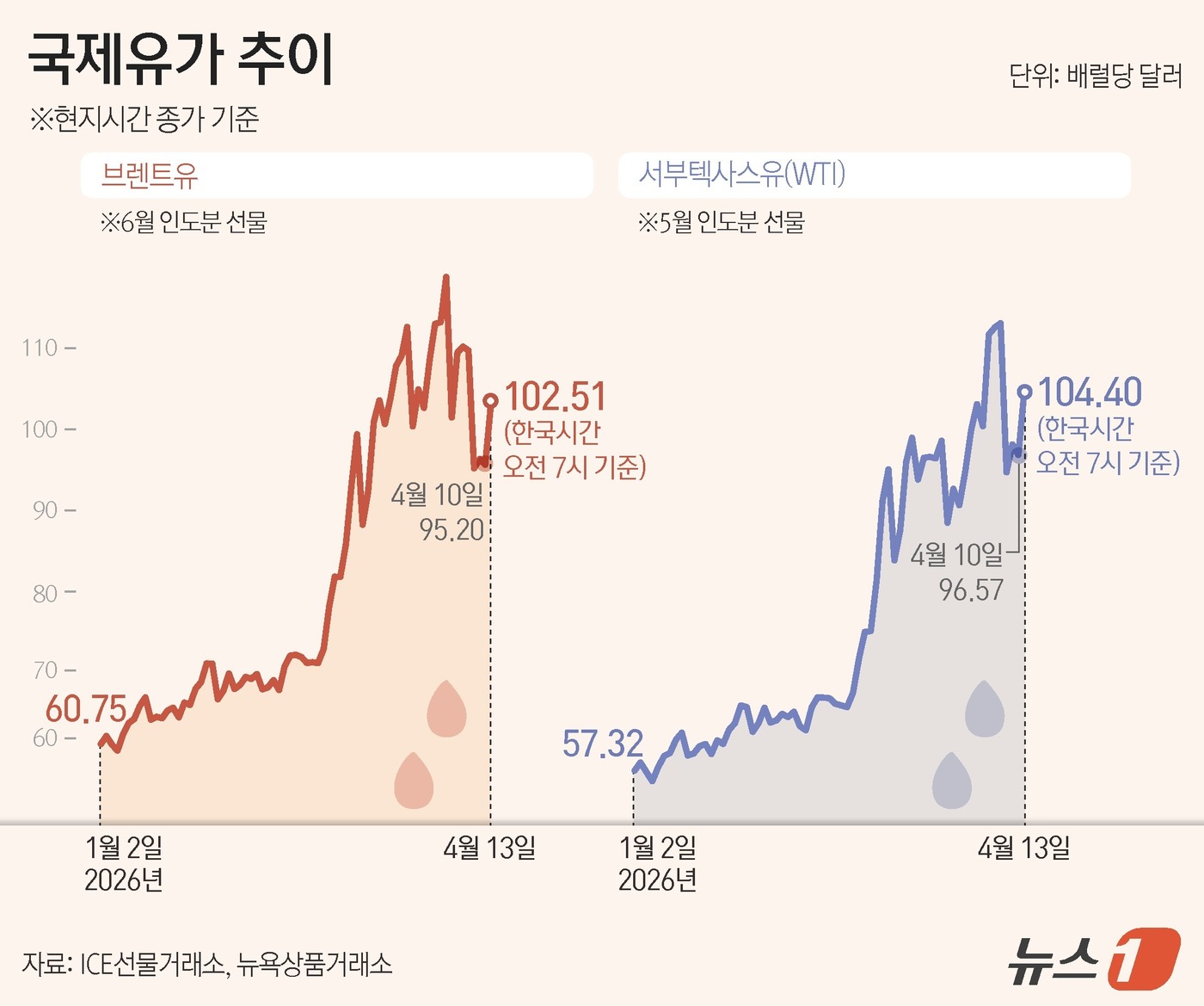 (서울=뉴스1) 양혜림 디자이너 = 주말 평화 협상 결렬 이후 미국 해군이 이란 항구에 대한 봉쇄를 준비하면서 국제유가가 급등하고 있다.뉴욕상품거래소에서 국제 원유는 일요일 오후 …