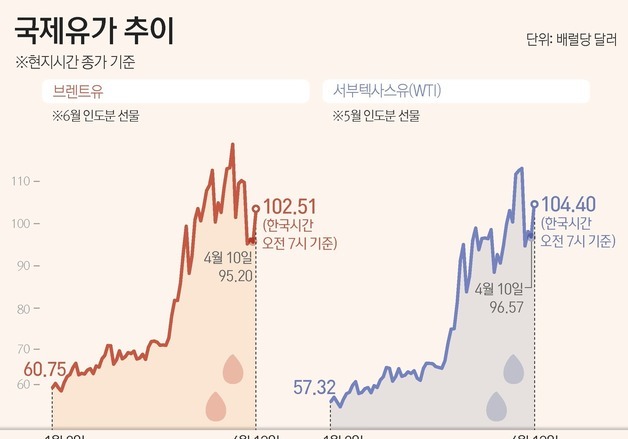 [그래픽] 국제유가 추이