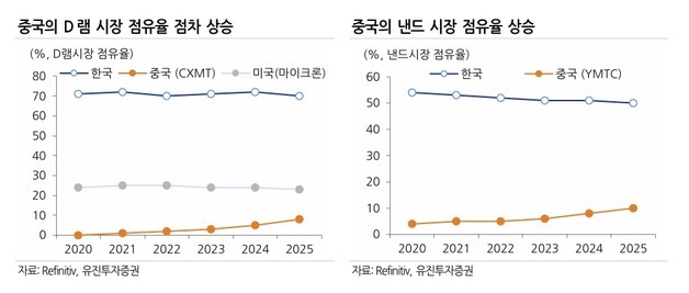 유진證 "외인, 반도체 파는 이유?…中 반도체 성장 영향"