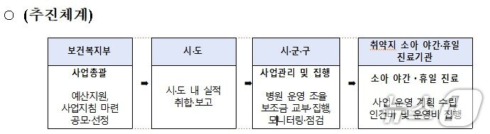 본문 이미지 - 소아의료 취약지역을 상대로 주 20시간 범위에서 야간·휴일 진료 시간을 탄력적으로 운영하는 '취약지 소아 야간·휴일 진료기관 육성 사업'이 본격화된다.(보건복지부 제공)
