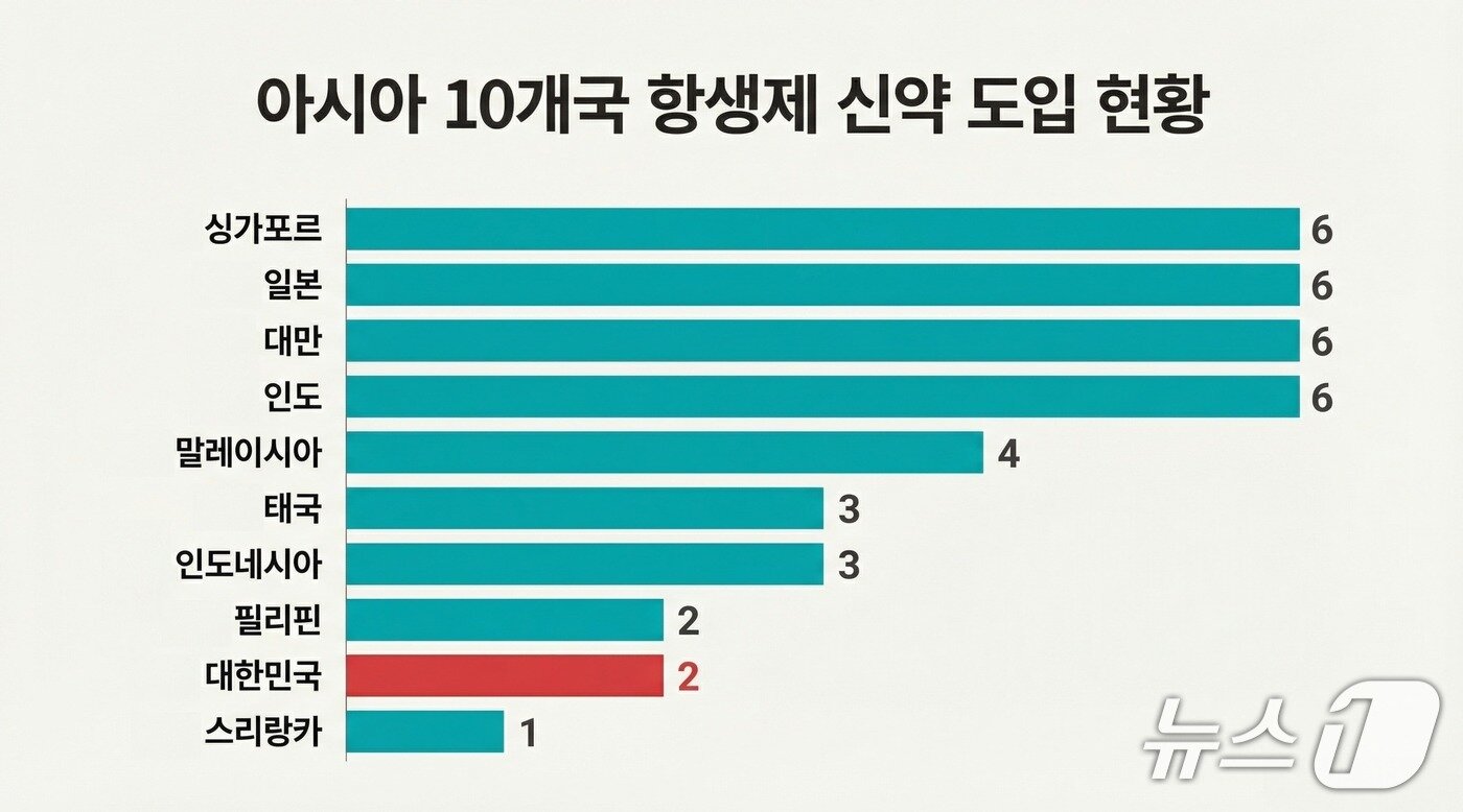 본문 이미지 - 다제내성균은 여러 항생제의 내성으로 치료가 어려워 항생제 신약 개발과 도입이 중요하고, 한 가지 신약으로는 모든 다제내성균을 치료할 수 없기 때문에 다양한 치료 옵션이 필요하다.(삼성서울병원 제공)