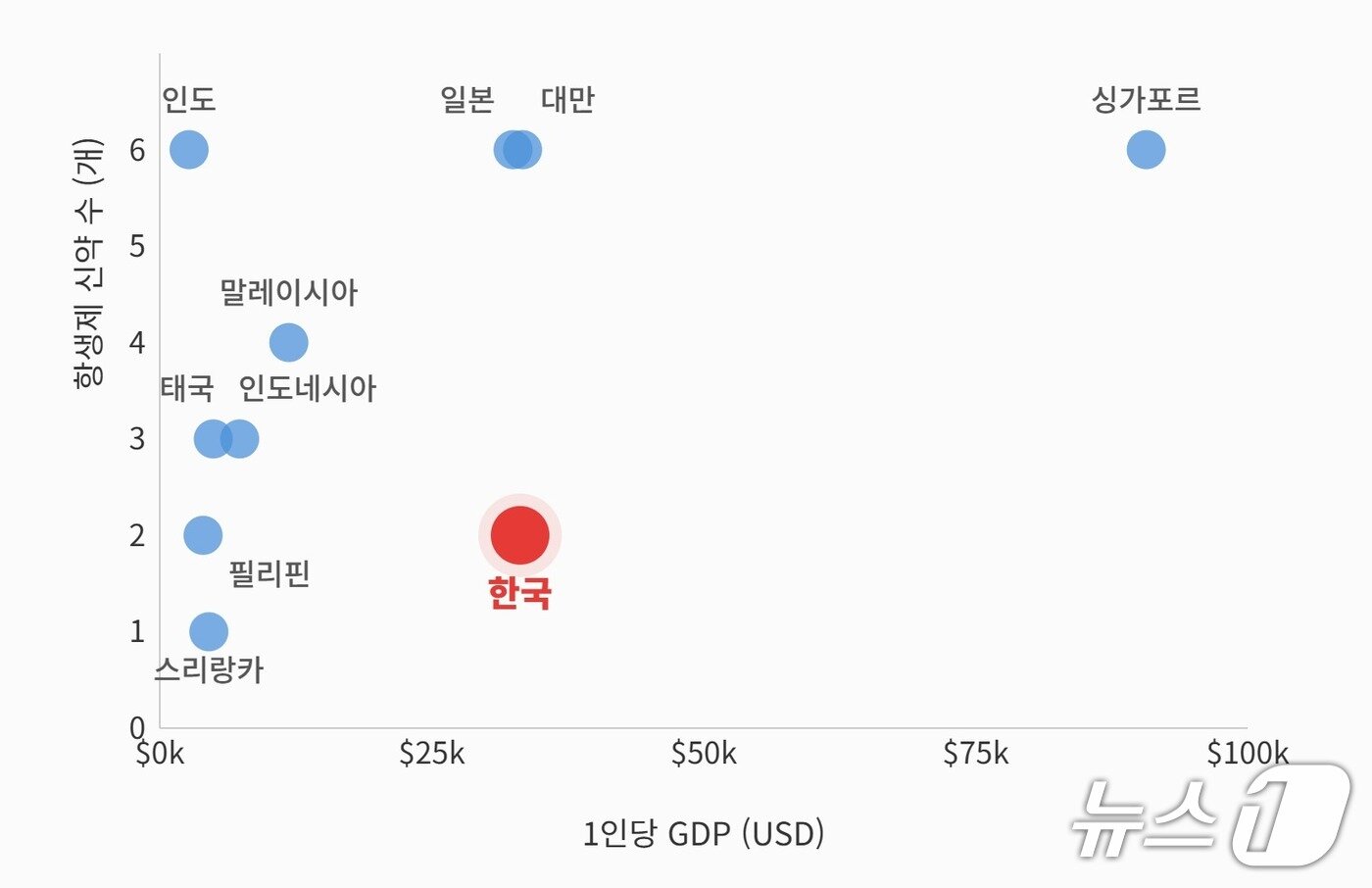 본문 이미지 - 경제 수준이 유사한 일본과 대만의 경우 각각 6개의 새로운 항생제를 사용할 수 있는 반면 우리나라는 단 2개의 신약만 사용이 가능해 조사 대상국 중 최하위권에 머물렀는데, 이는 한국보다 GDP가 낮은 말레이시아(4개), 인도네시아(3개), 태국(3개)보다 적은 숫자이다.(삼성서울병원 제공)