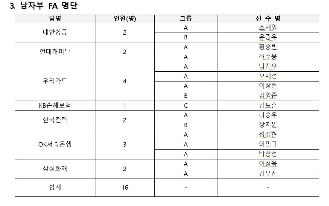 본문 이미지 - 프로배구 남자부 FA명단(KOVO제공) 