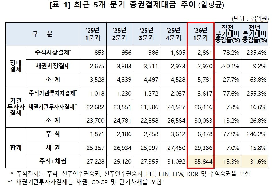 본문 이미지 - (한국예탁결제원 제공)/뉴스1