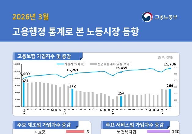 고용보험 3개월째 20만명대 증가…제조·건설 부진은 지속