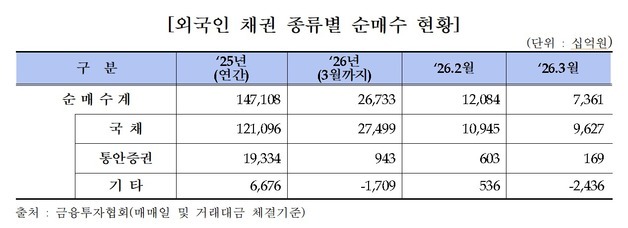 외국인 채권 잔고, 3월에만 10.2조 증발…역대 최대 감소폭