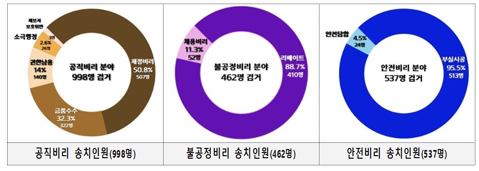 본문 이미지 - 유형별 검거(송치) 비중 분석(경찰청 제공)