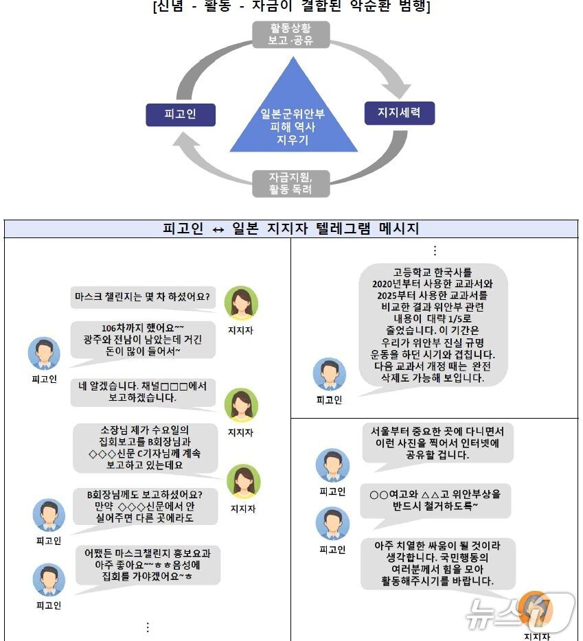 본문 이미지 - 서울중앙지검 공공수사3부(부장검사 김정옥)가 파악한 김병헌 위안부법폐지국민행동 대표의 범행 구조 및 일본 지지세력 텔레그램 대화 내용 (서울중앙지검 제공) 2026.4.13