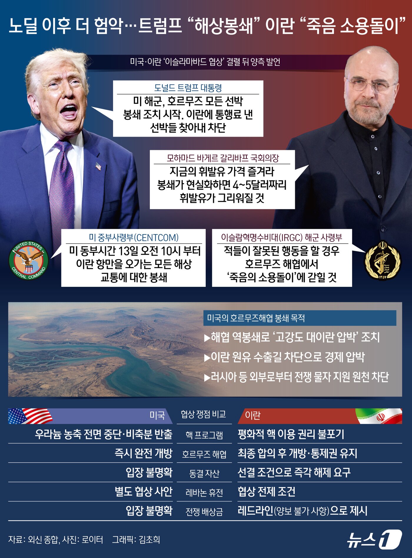 본문 이미지 - 12일(현지시간) CNN·로이터통신 등에 따르면 미국과 이란은 11일부터 이틀간 파키스탄 이슬라마바드에서 21시간 넘게 종전 협상을 벌였지만, 이란의 핵 개발 문제와 호르무즈 해협 통제권 등을 둘러싼 이견을 좁히지 못했다. 이와 관련 트럼프 대통령은 협상 결렬 뒤 트루스소셜을 통해 미 해군이 호르무즈 해협을 드나드는 선박과 이란 항만을 겨냥한 봉쇄 절차에 돌입한다며 압박 강도를 높였다. 미 중부사령부(CENTCOM)도 미 동부시간 13일 오전 10시(한국시간 13일 오후 11시)부터 이란 항만을 오가는 모든 해상 교통에 대한 봉쇄를 시행한다고 발표했다. ⓒ 뉴스1 김초희 디자이너