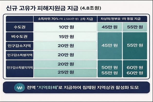 정부 '전쟁추경'에 경북 에너지 비용·산불 피해 복구비 반영