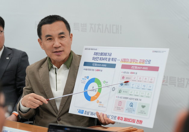 강원도, 고유가 지원금 626억 확정…김진태 "전 도민 지급 무산 아쉬워"