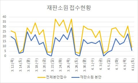 본문 이미지 - 재판소원 접수 현황. (헌법재판소 제공)
