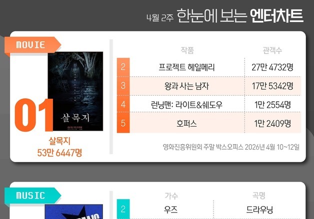 살목지·아이브·사랑처방·무명전설·사냥개들2, 1위 [한눈에 보는 엔터차트]