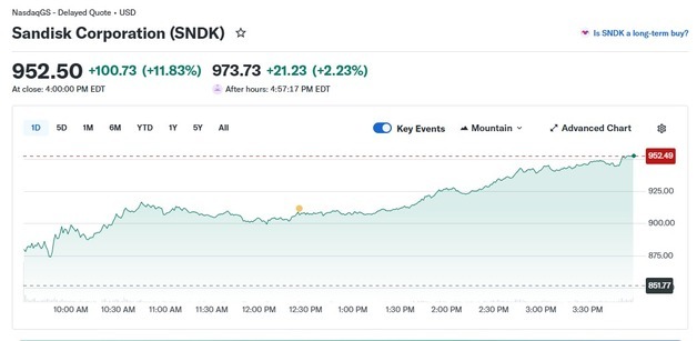샌디스크 나스닥100 편입…또 12% 폭등, 1000달러 근접(상보)