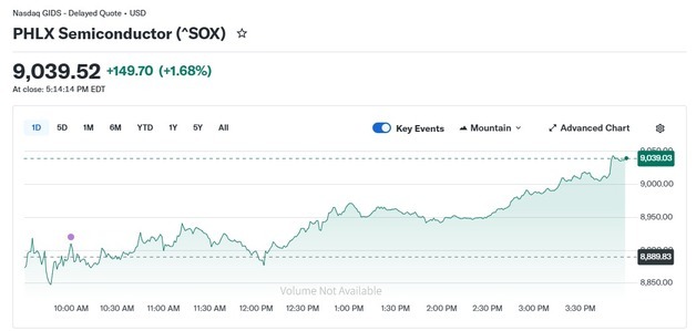 샌디스크 12% 폭등, 반도체지수 1.68%↑ 9000 돌파(종합)