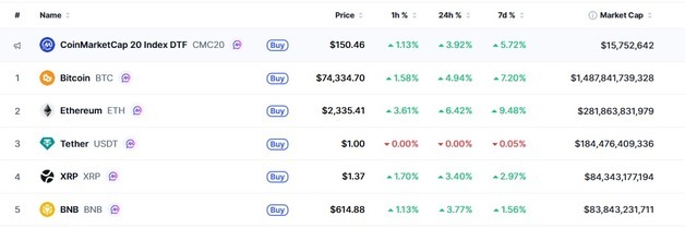 트럼프 "이란 협상 원해" 암호화폐 일제↑ 비트 5%-이더 6%(상보)