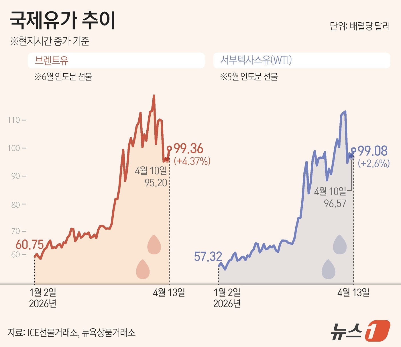 (서울=뉴스1) 양혜림 디자이너 = 13일(현지시간) 미국이 호르무즈 해협을 중심으로 대(對)이란 해상 봉쇄에 착수한 가운데 양국이 물밑에서 접촉을 이어가고 있다는 보도에 국제유가 …