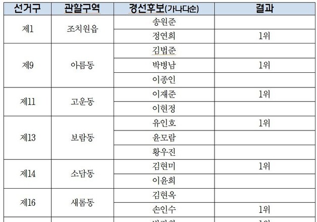 민주당 세종시의원 경선…유인호·김현미·박란희 등 7명 본선행