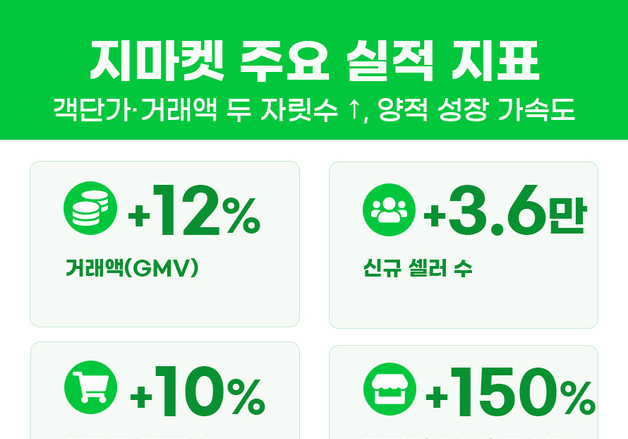 G마켓, 지난달 객단가·거래액 두자릿수↑…"오픈마켓 1위 탈환" 겨냥