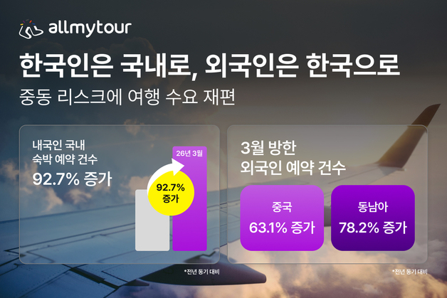 "기름값 무서워 국내여행 U턴"…3월 숙소 예약 전년비 92.7% 급증