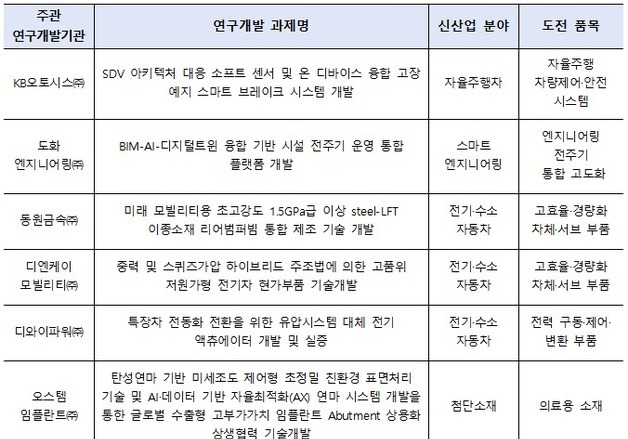 "중견·중소기업 기술협력 동반 성장"…산업부 15개 과제에 252억 지원