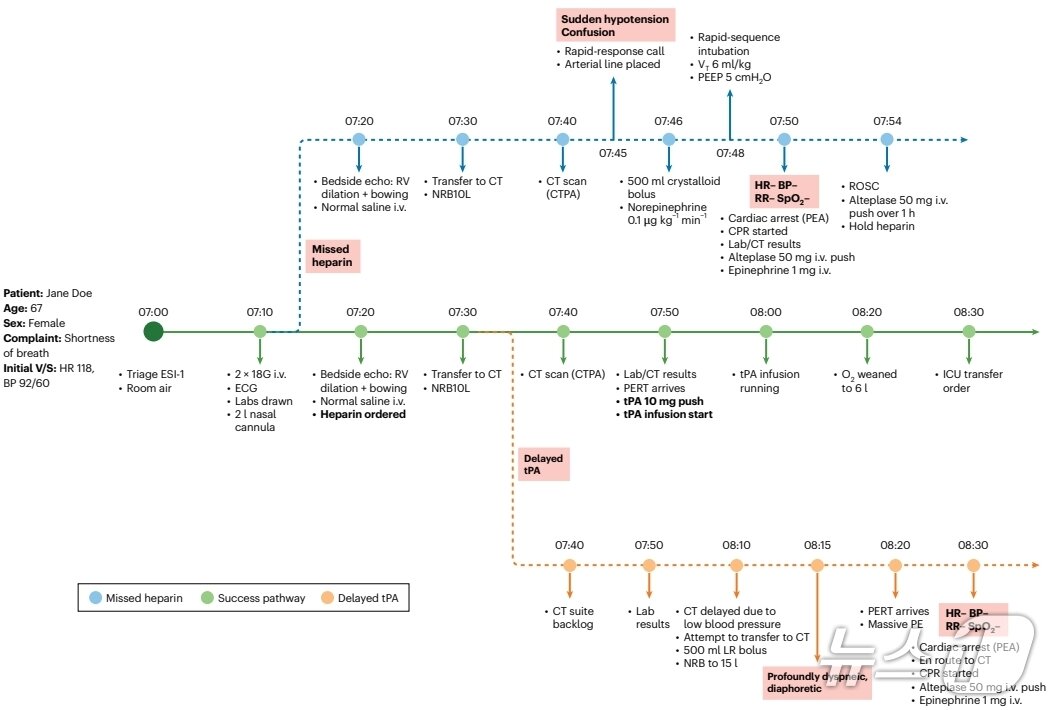 본문 이미지 - 시간에 따른 동적 환자 상태 변화.(서울대병원 제공)