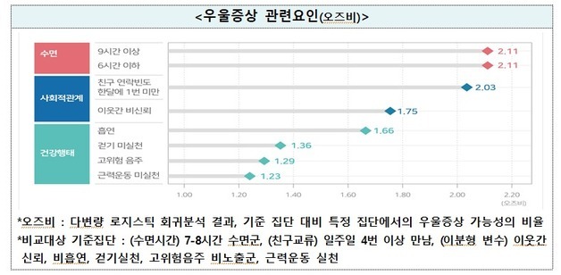 우울요인 1위는 '수면'…"6시간 이하·9시간 이상 자면 우울위험 2배"