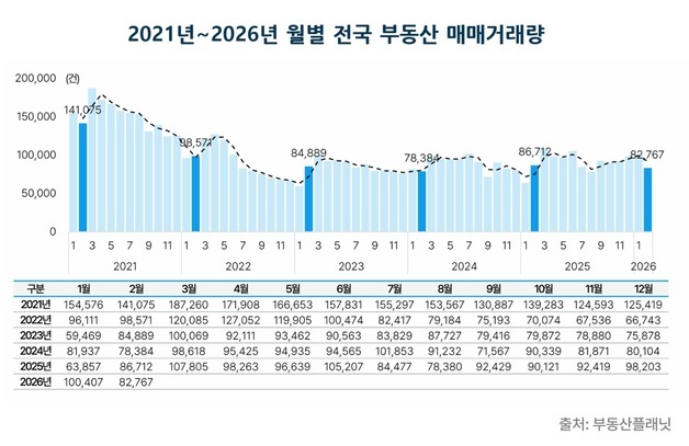 2월 전국 부동산 매매거래량 전월比 18% 감소…금액도 14% 줄어