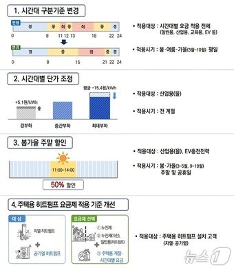 본문 이미지 - 계시별 요금제 주요 개편 내용(기후부 제공) ⓒ 뉴스1