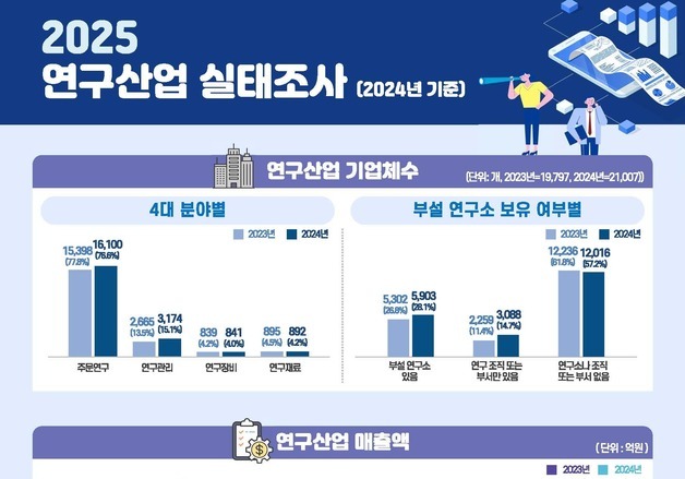 2024년 국내 연구산업 매출액 28.6조…연구개발비 5.2조