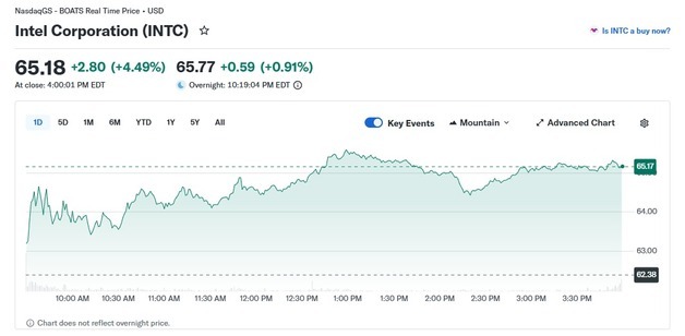 인텔 9일 연속 랠리, 58% 폭등…무슨 일?