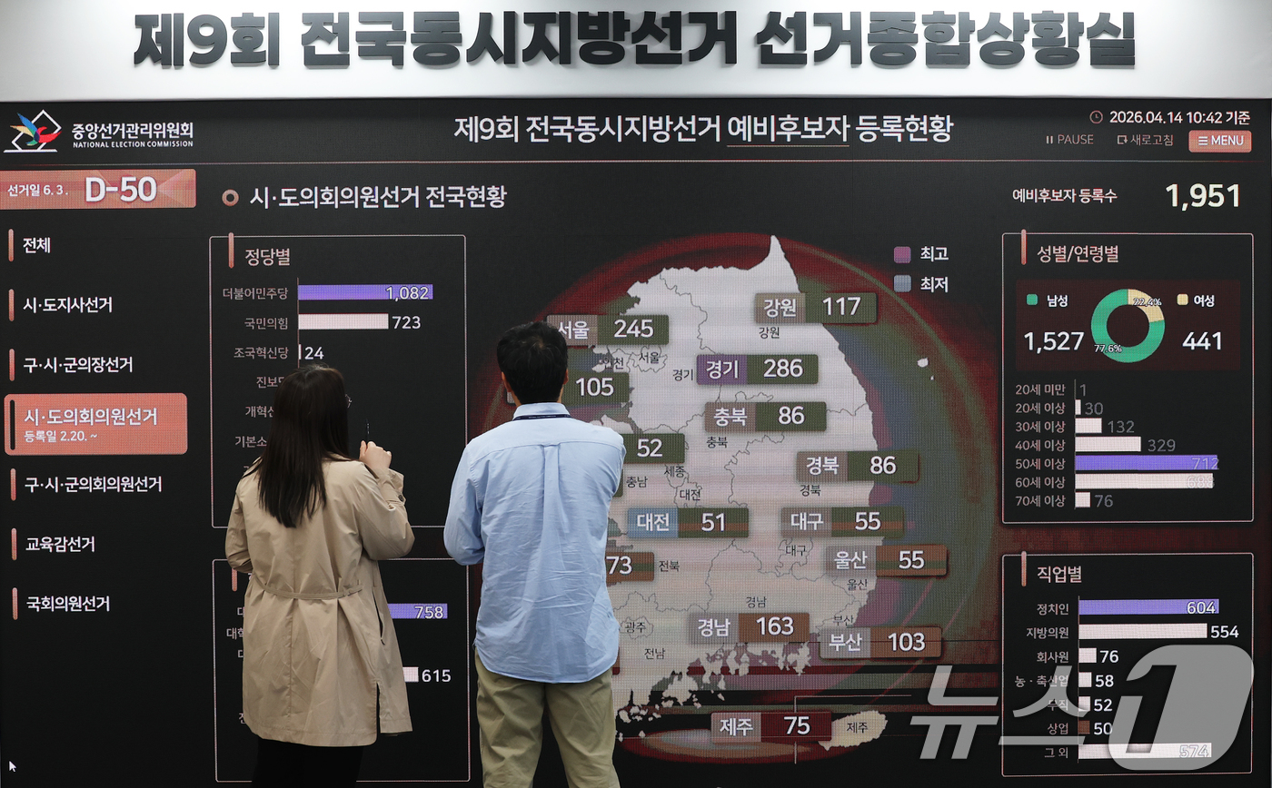 (과천=뉴스1) 오대일 기자 = 제9회 전국동시지방선거를 50일 앞둔 14일 경기 과천시 중앙선거관리위원회 선거종합상황실에서 관계자들이 지방선거 현황이 담긴 전광판을 살펴보고 있다 …