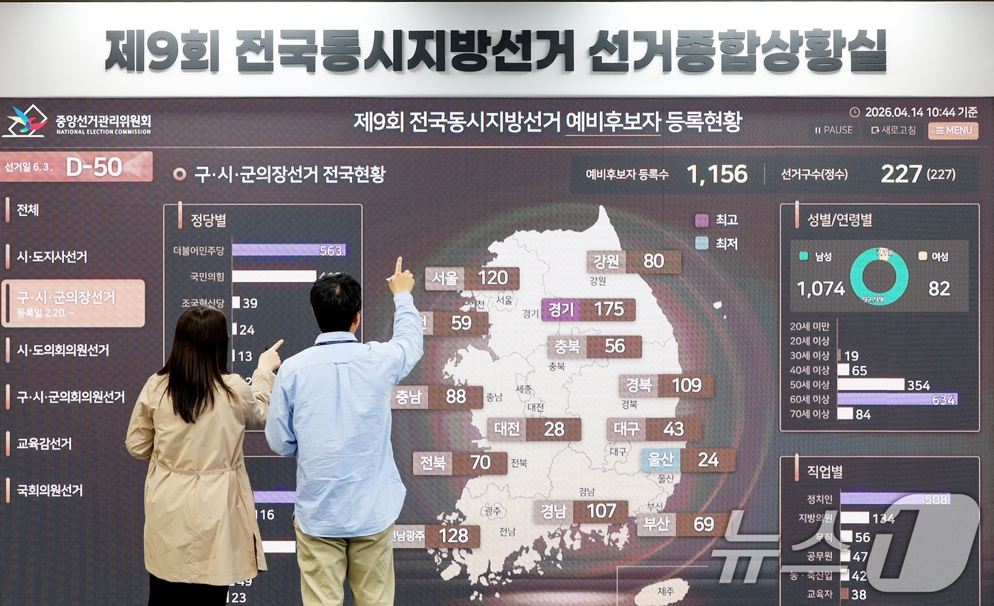 (과천=뉴스1) 조연우 인턴기자 = 제9회 전국동시지방선거를 50일 앞둔 14일 경기 과천시 중앙선거관리위원회 선거종합사무실에서 선관위 직원들이 예비후보자 등록 현황판을 살펴보고 …