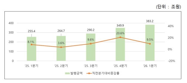 1분기 기업 단기사채 383.2조 발행…전년比 50% 증가